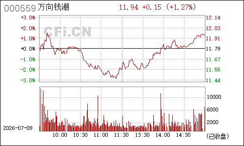 000559万向钱潮分时行情