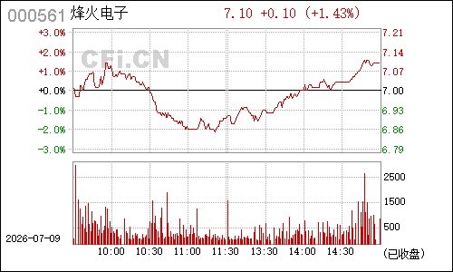 000561*ST长岭分时行情