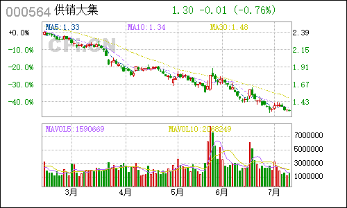 000564西安民生日线行情