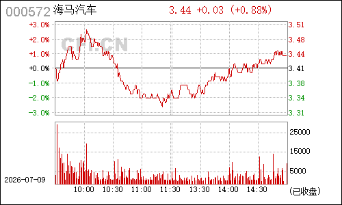 000572海马股份分时行情