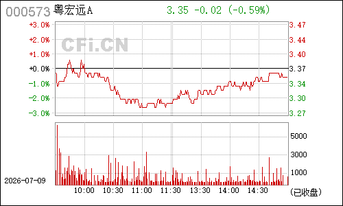 000573粤宏远Ａ分时行情