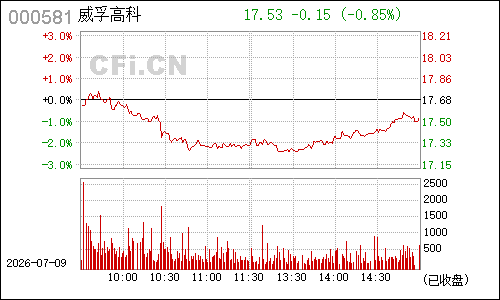 000581威孚高科分时行情