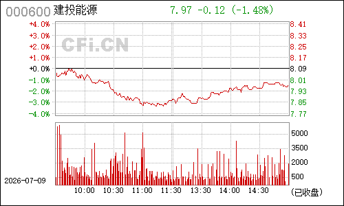 000600建投能源分时行情
