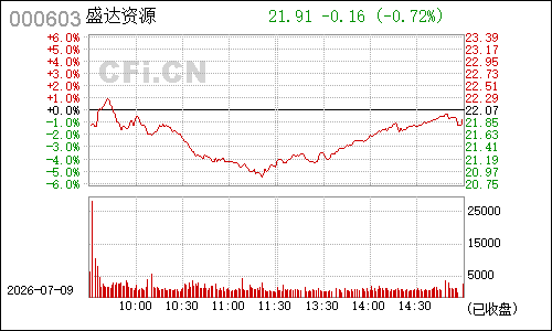000603*ST威达分时行情