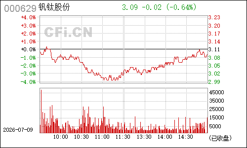 000629攀钢钢钒分时行情