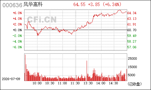 000636风华高科分时行情