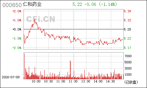 000650仁和药业分时行情
