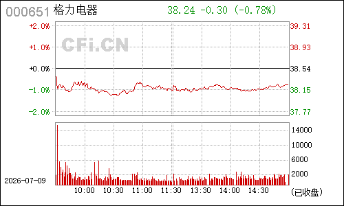 000651格力电器分时行情