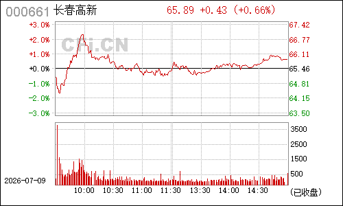 000661长春高新分时行情