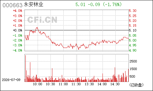 000663永安林业分时行情