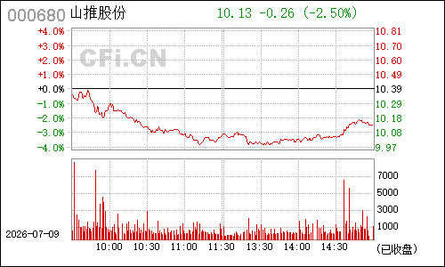 000680山推股份分时行情
