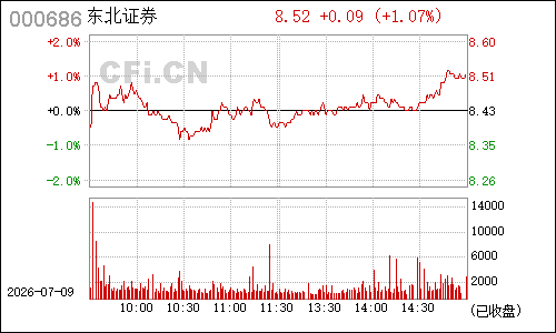 000686东北证券分时行情