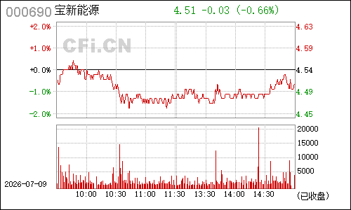 000690宝新能源分时行情