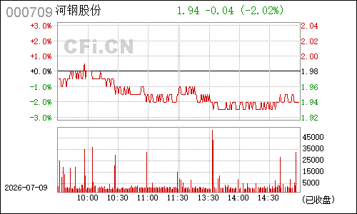 000709河北钢铁分时行情