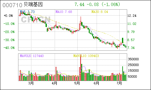 000710天兴仪表日线行情