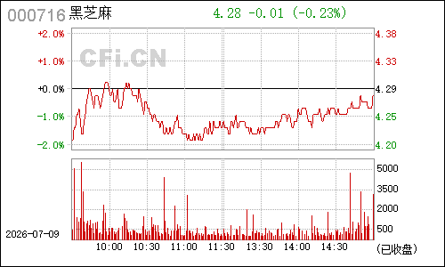 000716ST南方分时行情