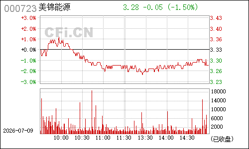 000723美锦能源分时行情