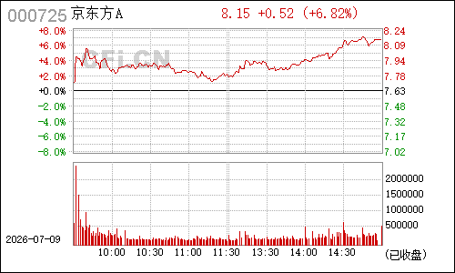000725京东方Ａ分时行情