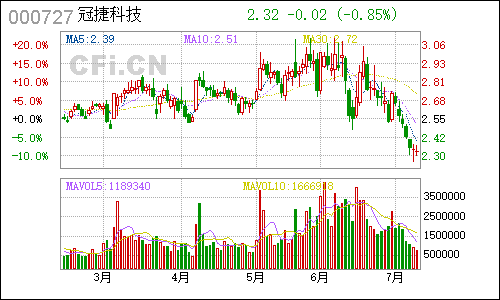 000727华东科技日线行情