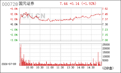 000728国元证券分时行情
