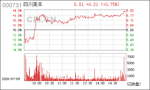 000731四川美丰分时行情