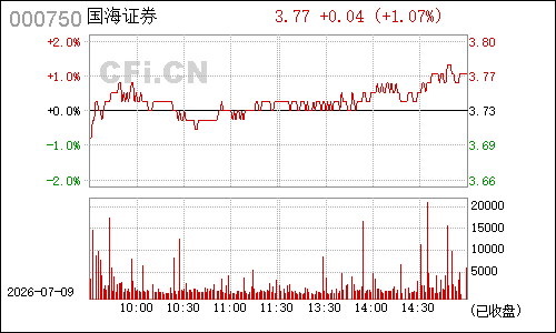 000750S*ST集琦分时行情