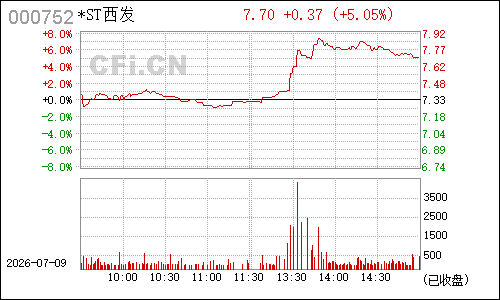 000752西藏发展分时行情