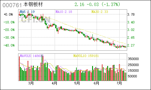 000761本钢板材日线行情