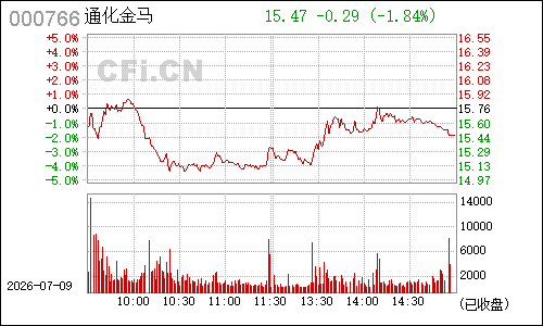 000766通化金马分时行情