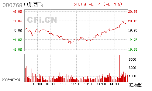 000768西飞国际分时行情