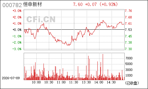 000782美达股份分时行情