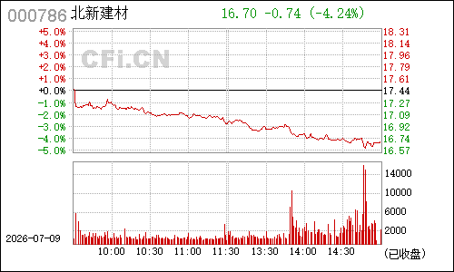 000786北新建材分时行情