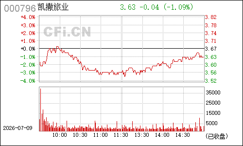 000796宝商集团分时行情