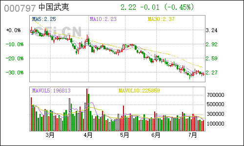 000797中国武夷日线行情