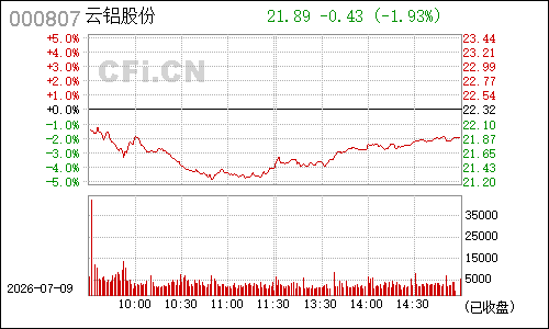 000807云铝股份分时行情