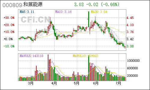 000809中汇医药日线行情