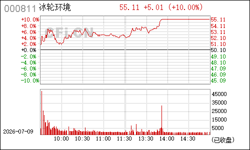 000811烟台冰轮分时行情