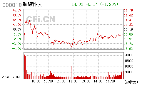 000818锦化氯碱分时行情