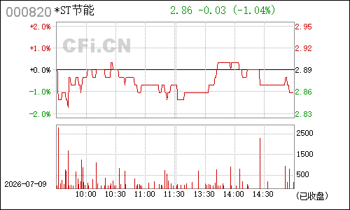 000820金城股份分时行情