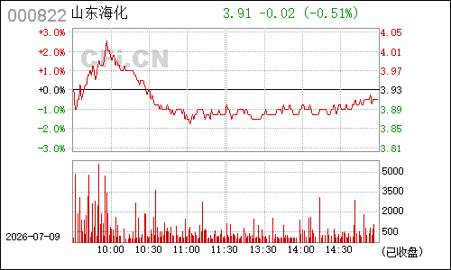 000822山东海化分时行情