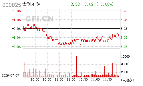 000825太钢不锈分时行情