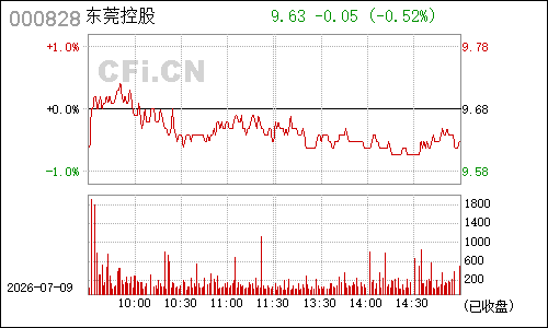 000828东莞控股分时行情