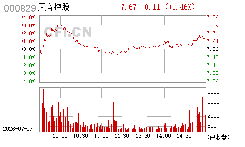 000829天音控股分时行情