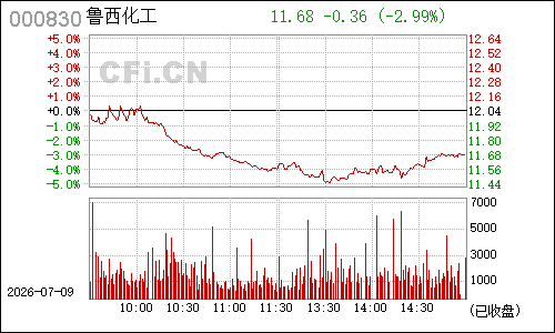 000830鲁西化工分时行情