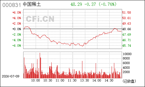 000831关铝股份分时行情