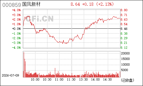 000859国风塑业分时行情