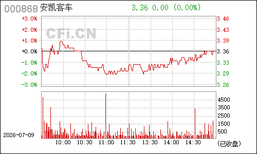 000868安凯客车分时行情
