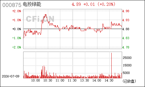 000875吉电股份分时行情