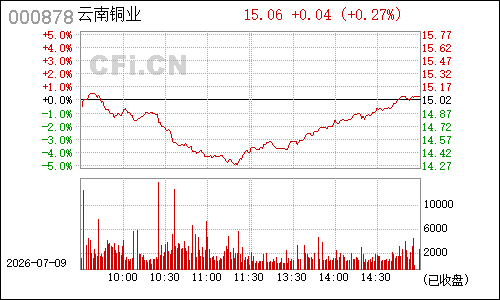 000878云南铜业分时行情