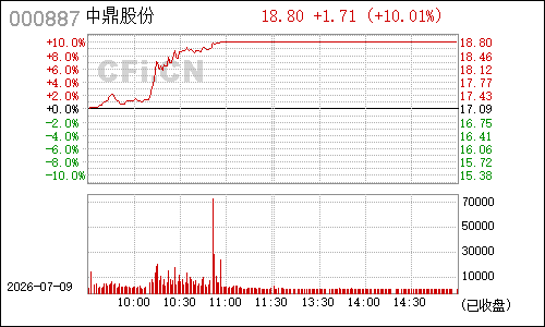 000887中鼎股份分时行情